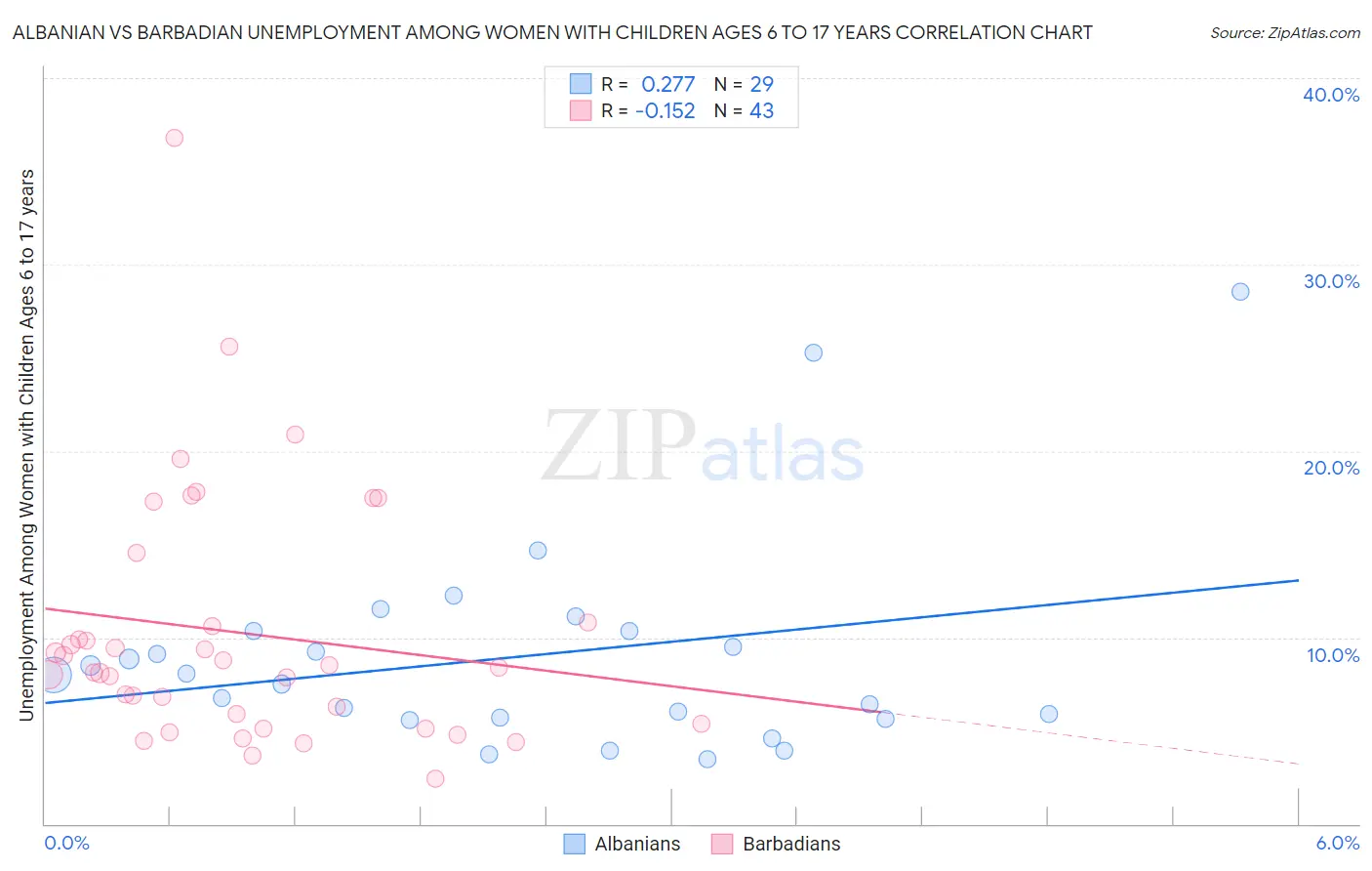 Albanian vs Barbadian Unemployment Among Women with Children Ages 6 to 17 years