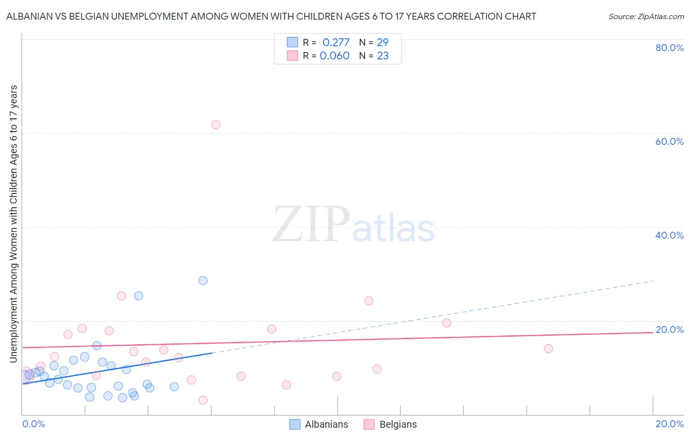 Albanian vs Belgian Unemployment Among Women with Children Ages 6 to 17 years