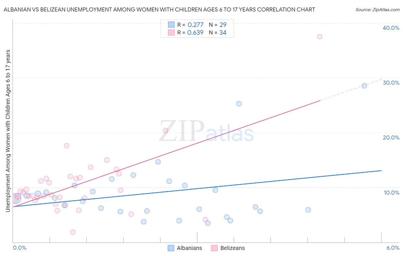 Albanian vs Belizean Unemployment Among Women with Children Ages 6 to 17 years