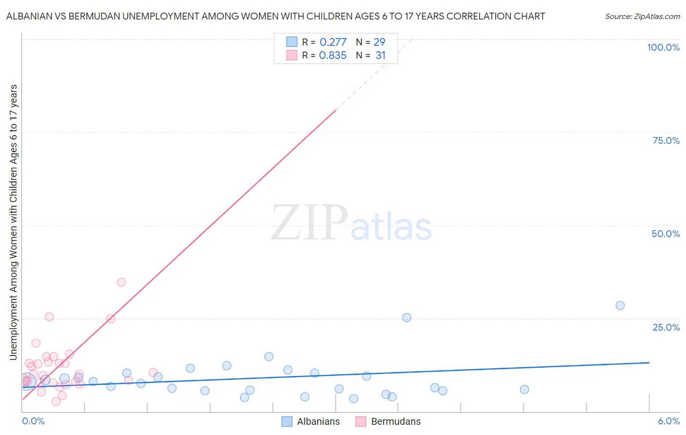 Albanian vs Bermudan Unemployment Among Women with Children Ages 6 to 17 years