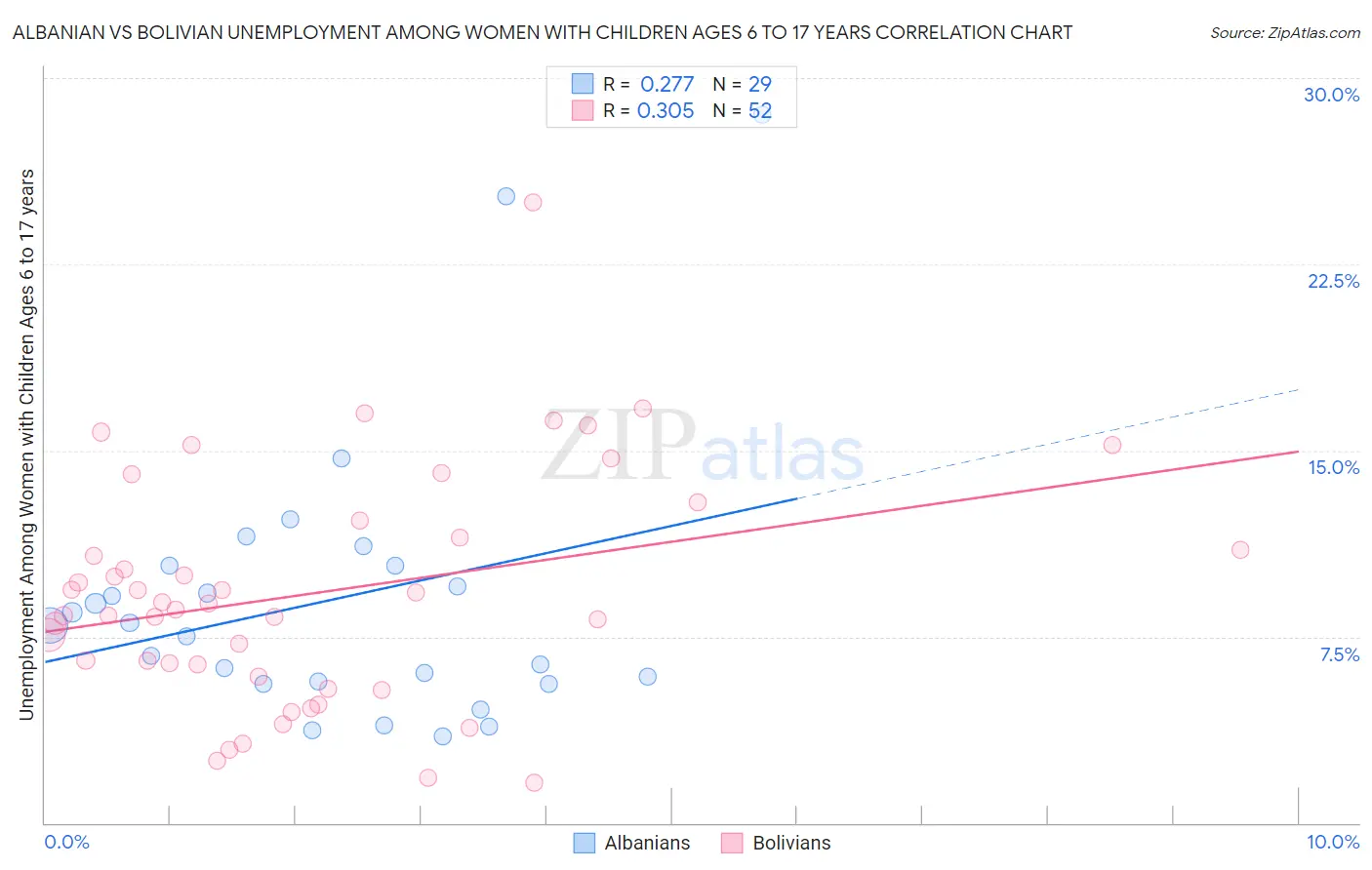 Albanian vs Bolivian Unemployment Among Women with Children Ages 6 to 17 years