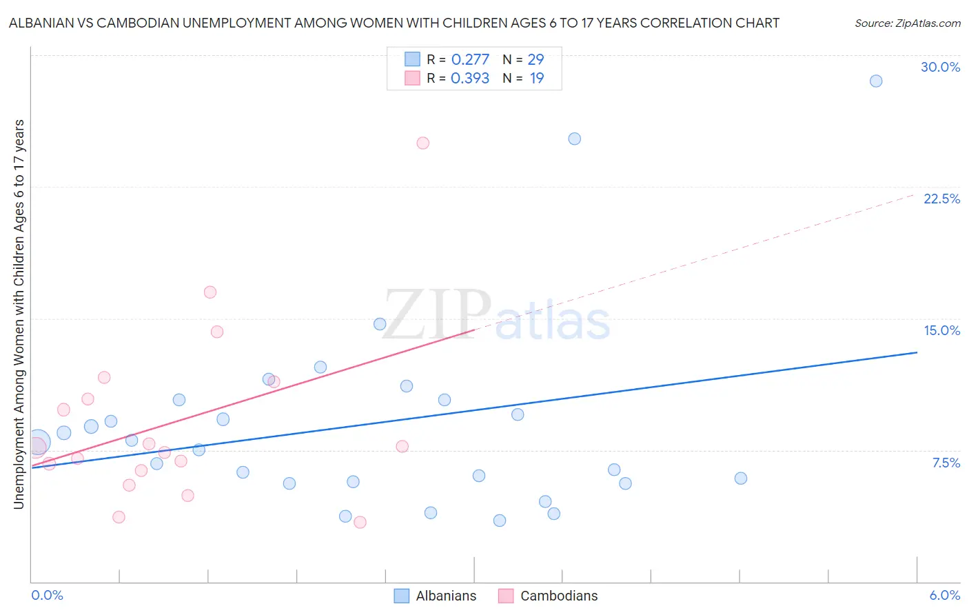 Albanian vs Cambodian Unemployment Among Women with Children Ages 6 to 17 years