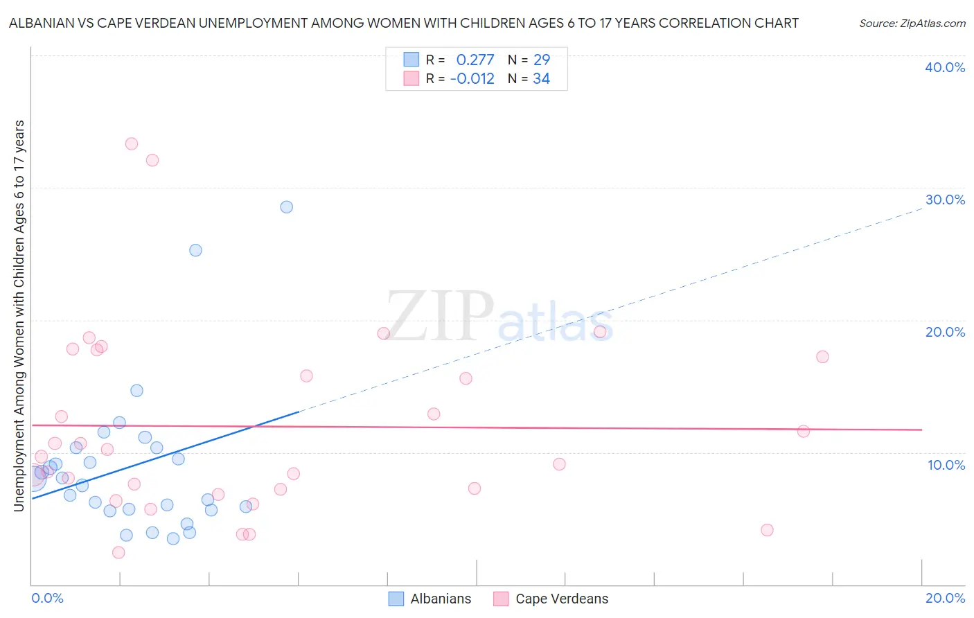 Albanian vs Cape Verdean Unemployment Among Women with Children Ages 6 to 17 years