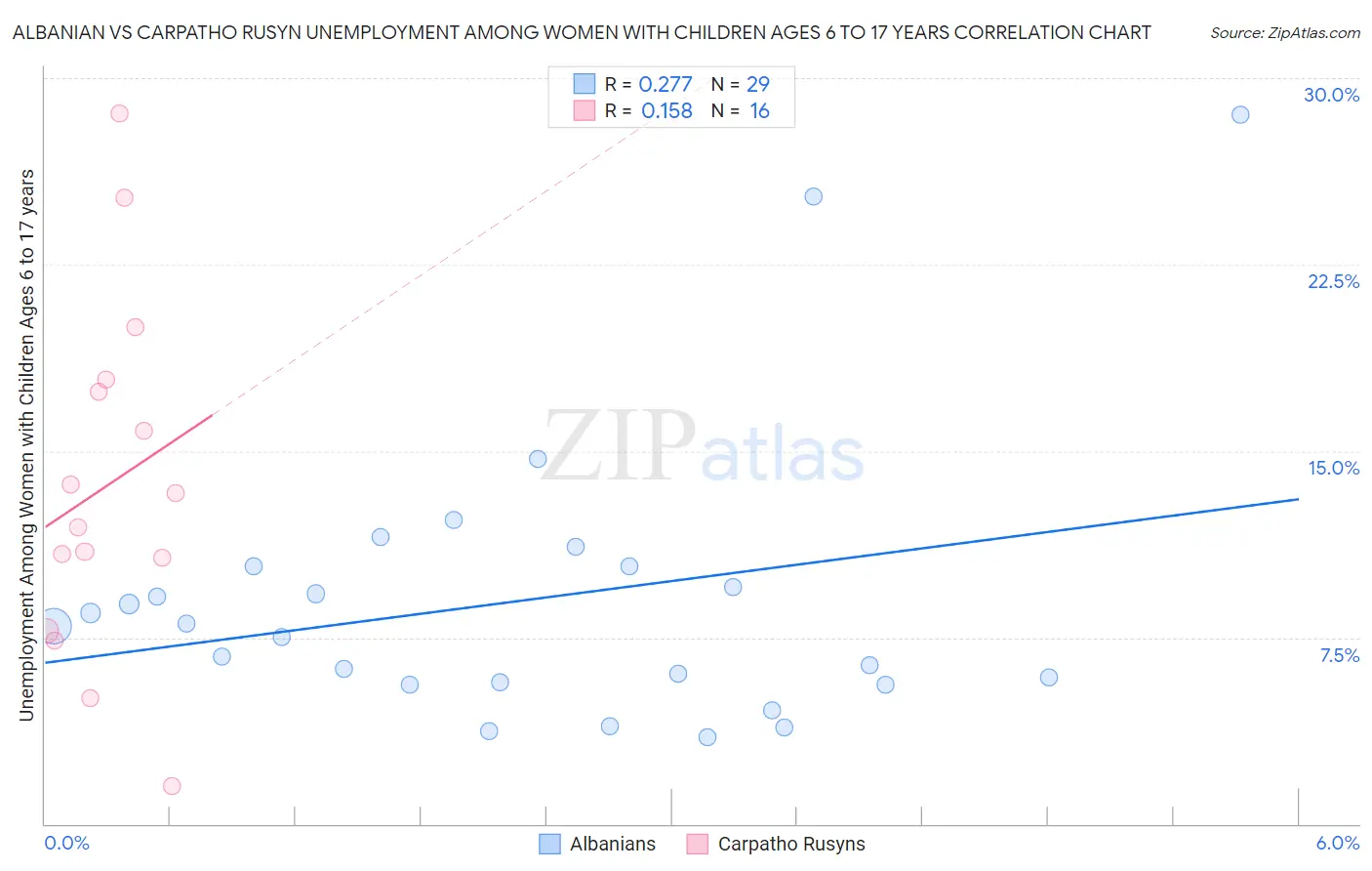 Albanian vs Carpatho Rusyn Unemployment Among Women with Children Ages 6 to 17 years