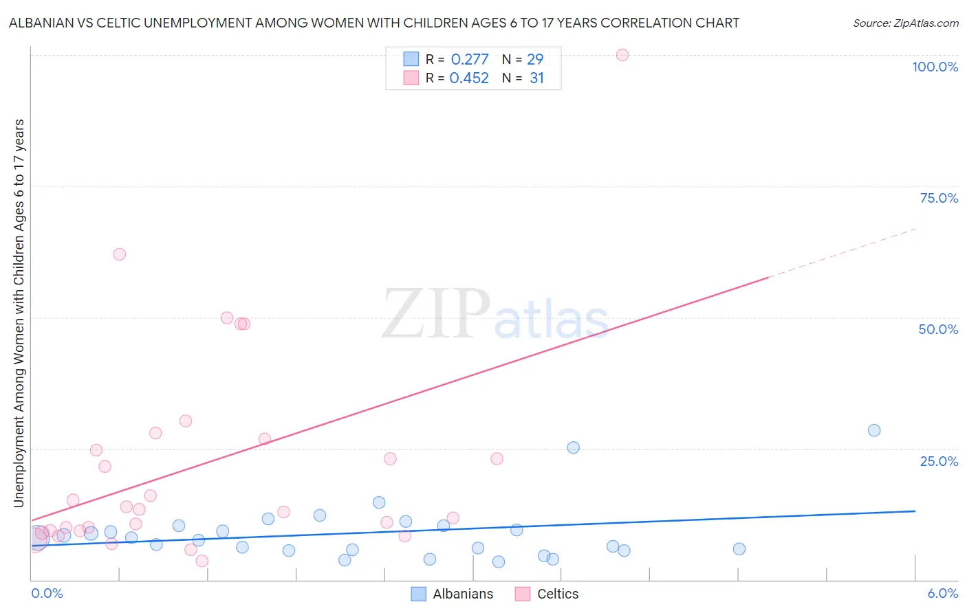 Albanian vs Celtic Unemployment Among Women with Children Ages 6 to 17 years