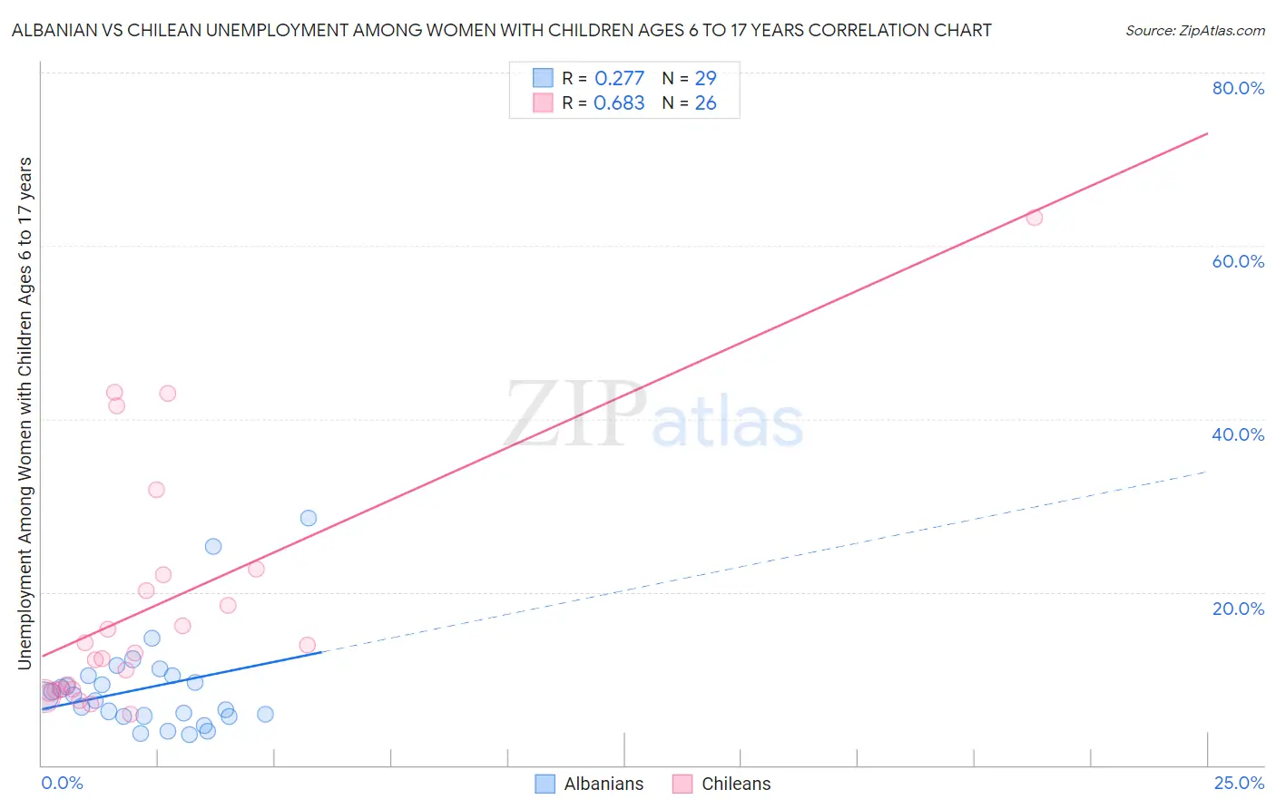 Albanian vs Chilean Unemployment Among Women with Children Ages 6 to 17 years