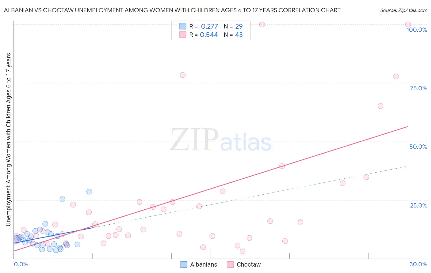 Albanian vs Choctaw Unemployment Among Women with Children Ages 6 to 17 years