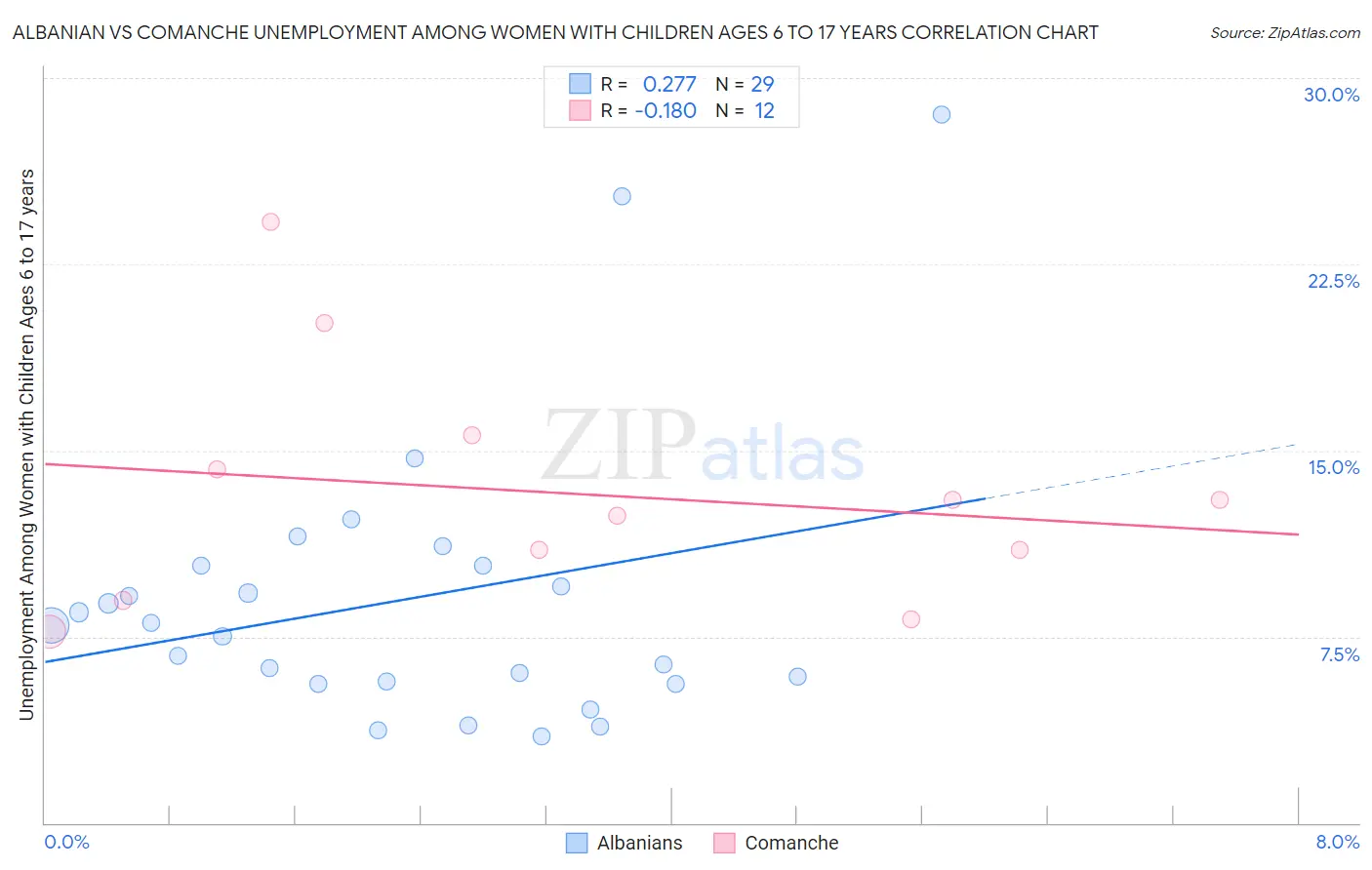 Albanian vs Comanche Unemployment Among Women with Children Ages 6 to 17 years
