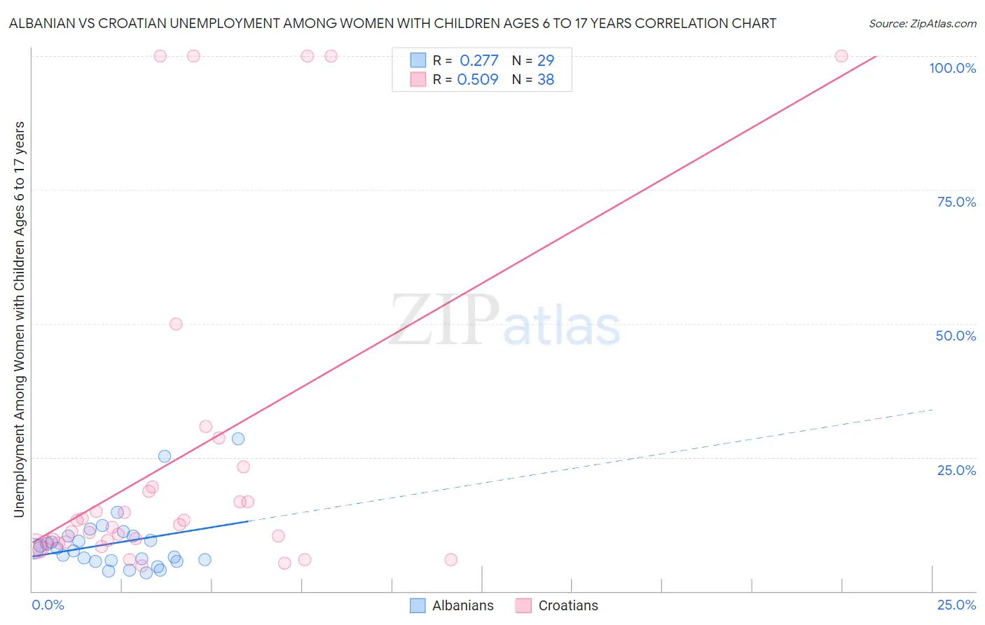 Albanian vs Croatian Unemployment Among Women with Children Ages 6 to 17 years