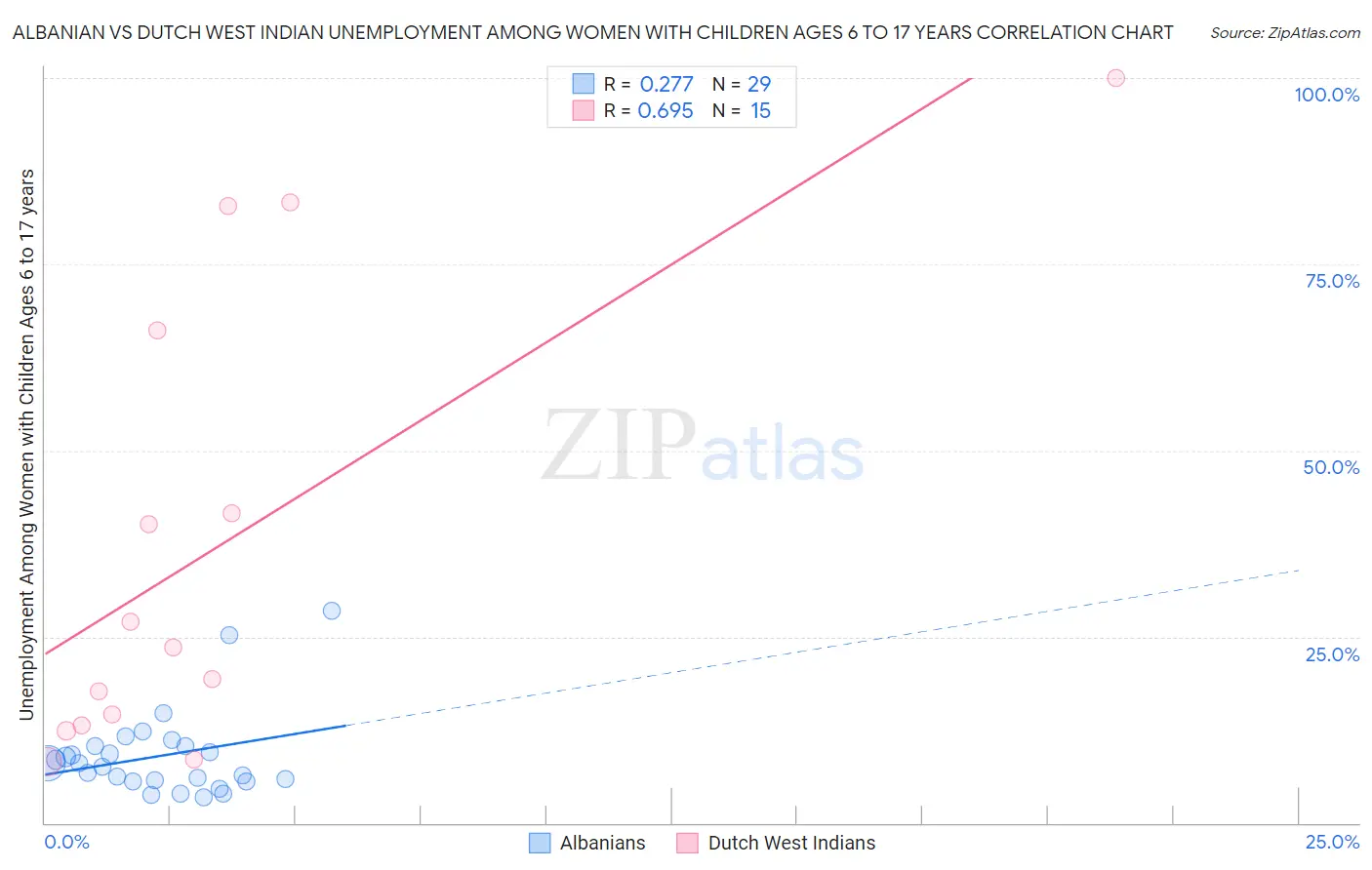 Albanian vs Dutch West Indian Unemployment Among Women with Children Ages 6 to 17 years