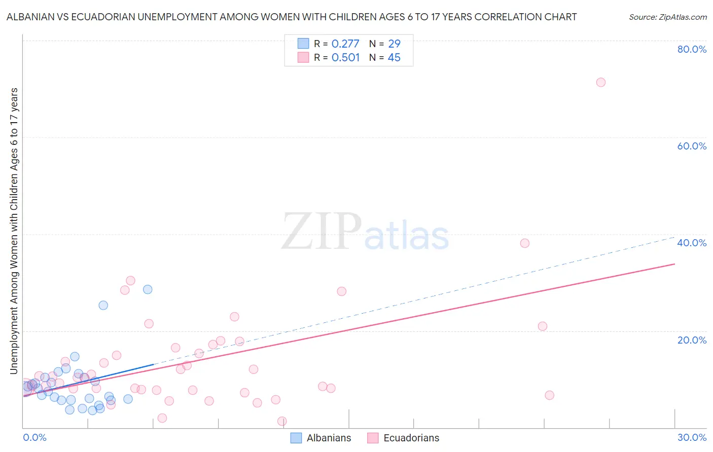 Albanian vs Ecuadorian Unemployment Among Women with Children Ages 6 to 17 years