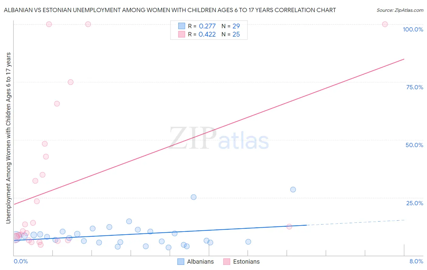 Albanian vs Estonian Unemployment Among Women with Children Ages 6 to 17 years