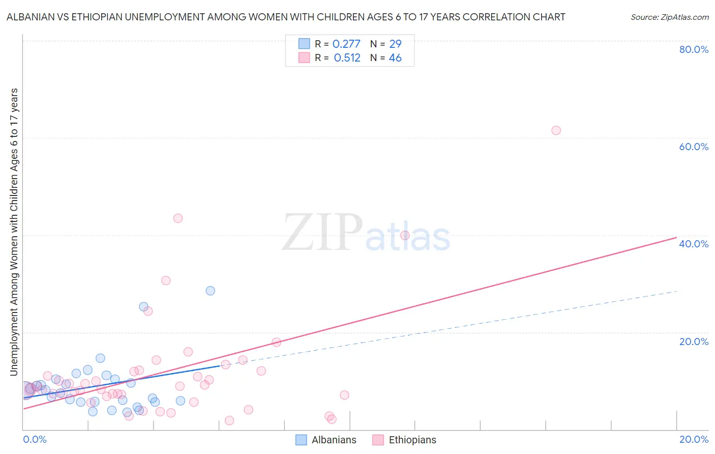 Albanian vs Ethiopian Unemployment Among Women with Children Ages 6 to 17 years