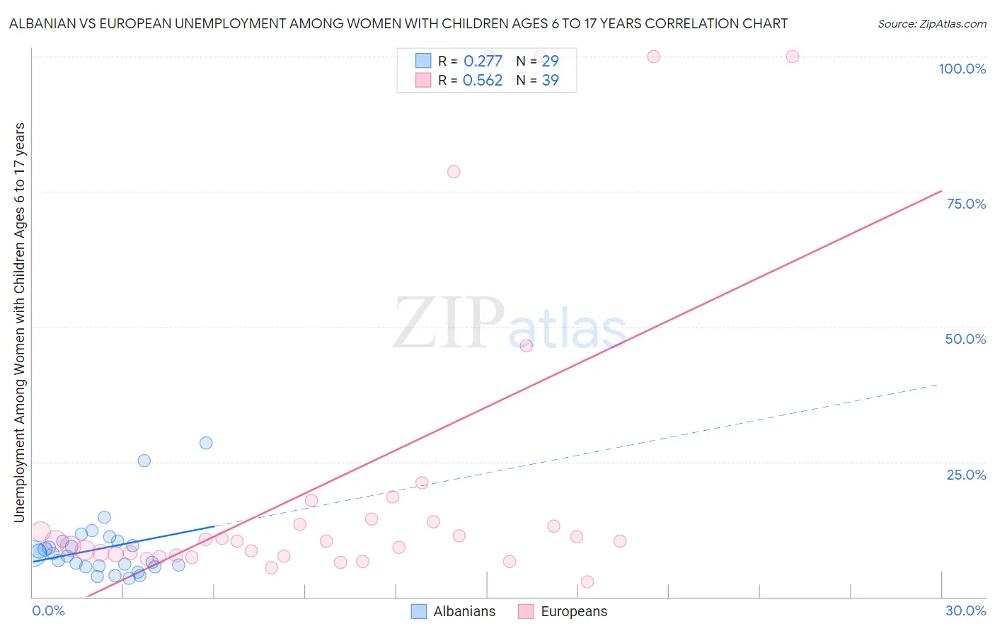 Albanian vs European Unemployment Among Women with Children Ages 6 to 17 years