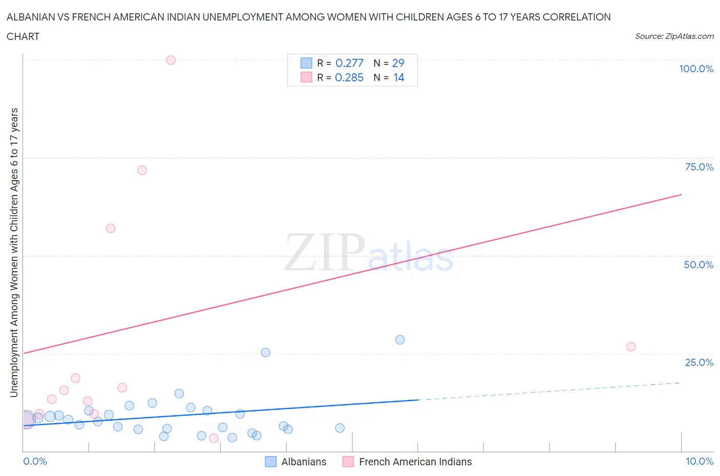Albanian vs French American Indian Unemployment Among Women with Children Ages 6 to 17 years