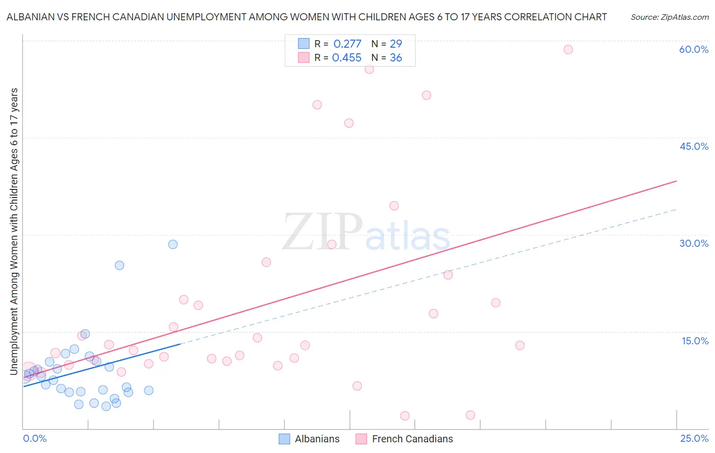 Albanian vs French Canadian Unemployment Among Women with Children Ages 6 to 17 years