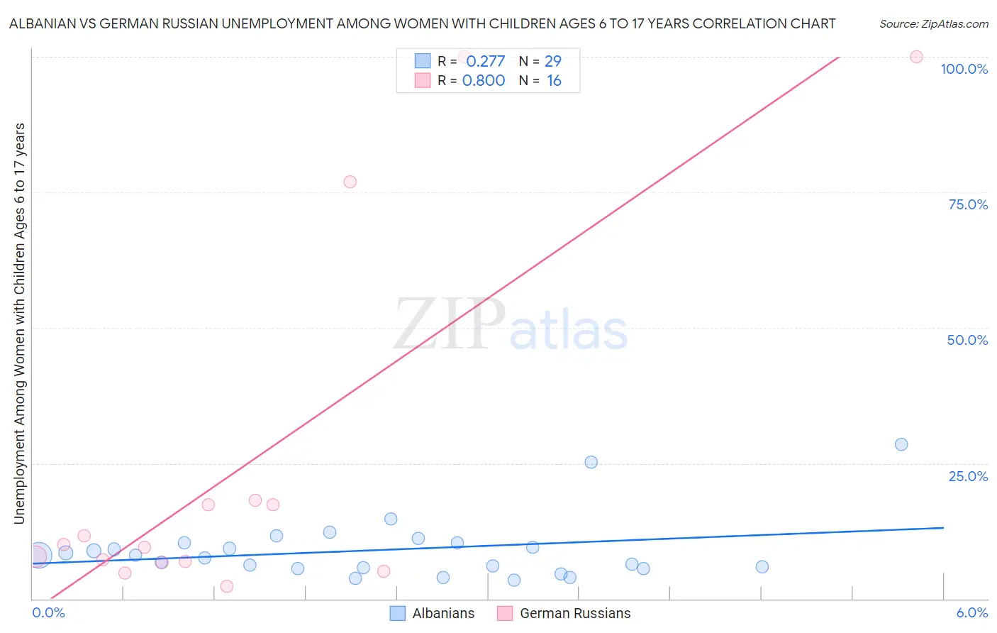 Albanian vs German Russian Unemployment Among Women with Children Ages 6 to 17 years