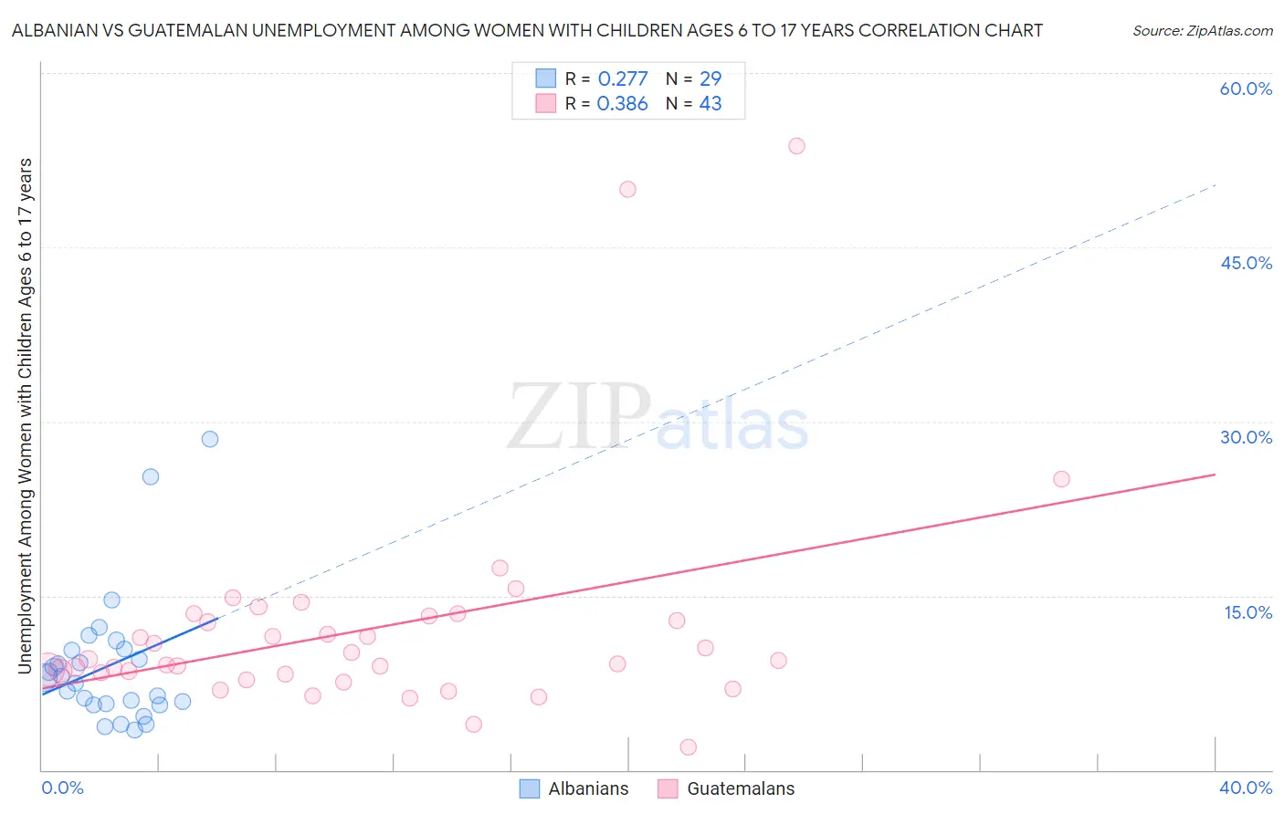 Albanian vs Guatemalan Unemployment Among Women with Children Ages 6 to 17 years