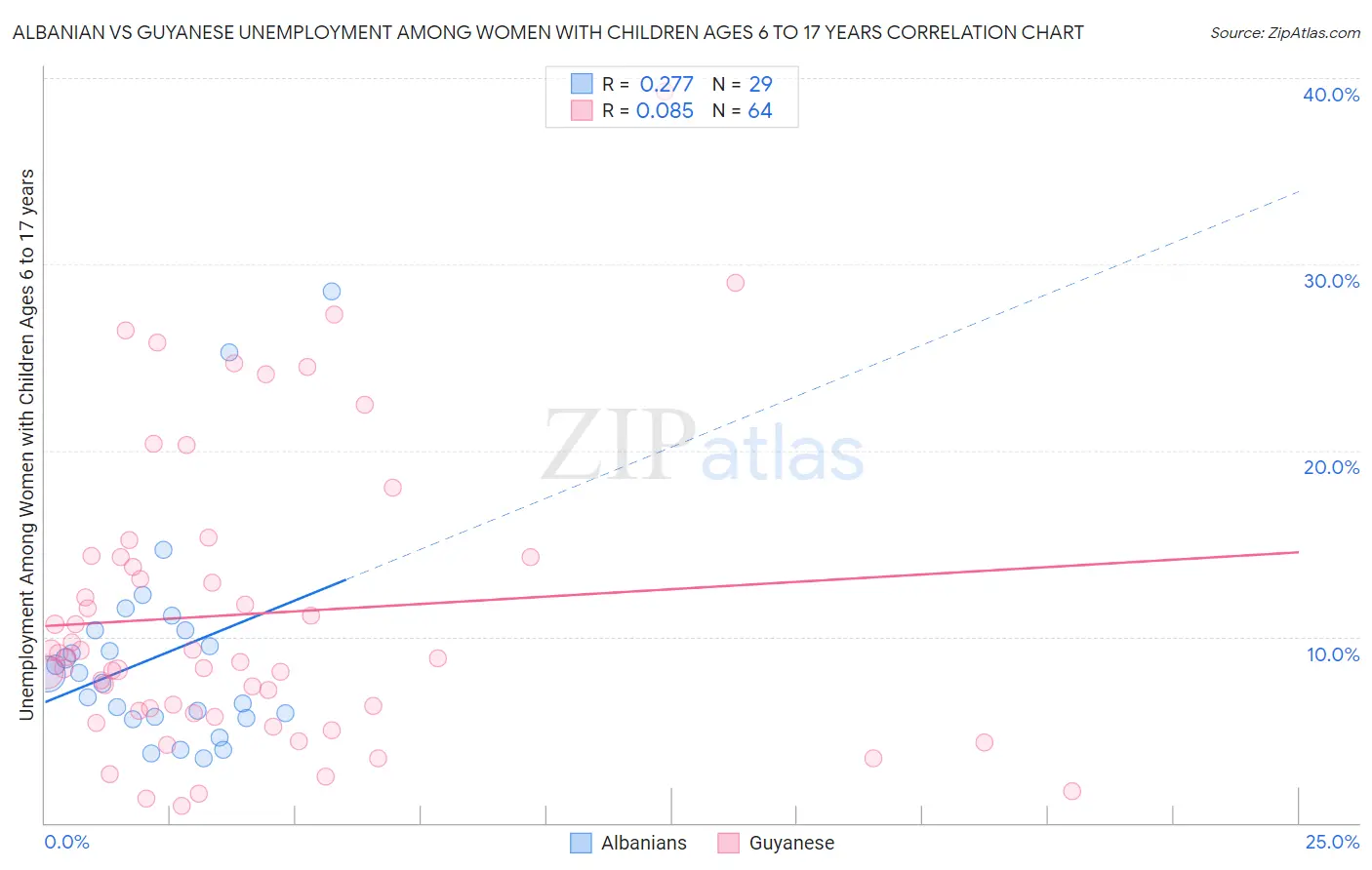 Albanian vs Guyanese Unemployment Among Women with Children Ages 6 to 17 years