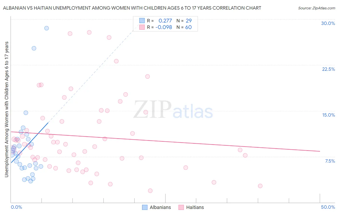 Albanian vs Haitian Unemployment Among Women with Children Ages 6 to 17 years