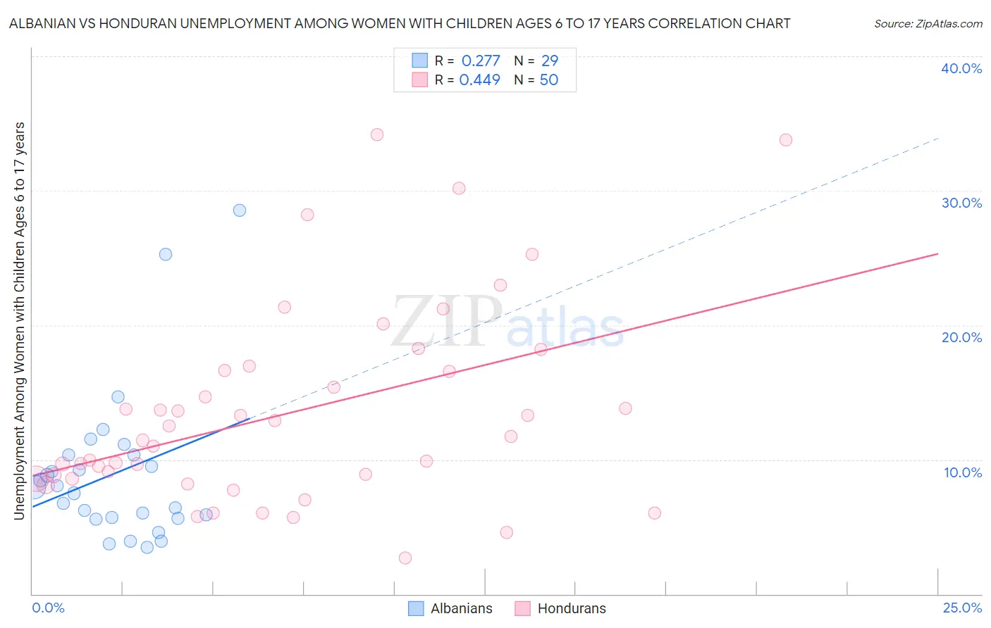 Albanian vs Honduran Unemployment Among Women with Children Ages 6 to 17 years