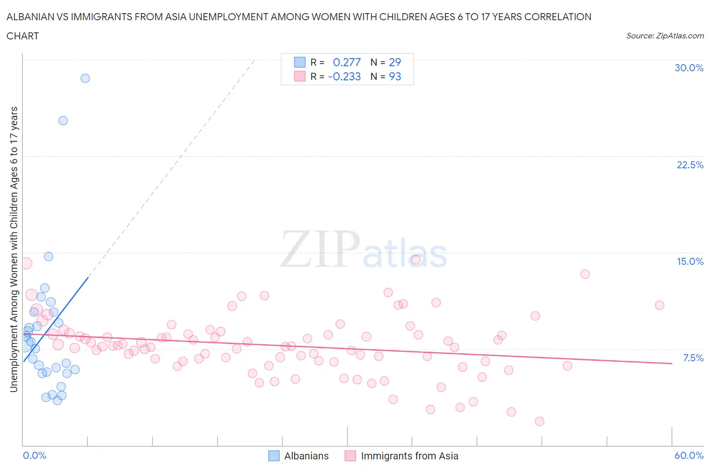 Albanian vs Immigrants from Asia Unemployment Among Women with Children Ages 6 to 17 years