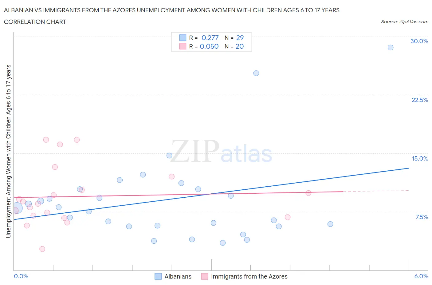 Albanian vs Immigrants from the Azores Unemployment Among Women with Children Ages 6 to 17 years