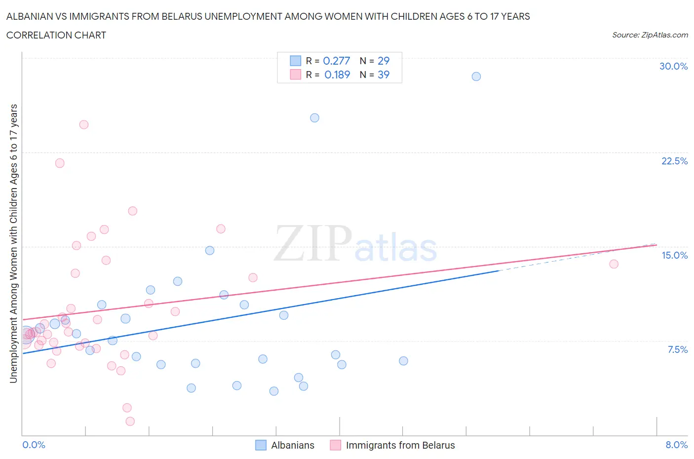 Albanian vs Immigrants from Belarus Unemployment Among Women with Children Ages 6 to 17 years