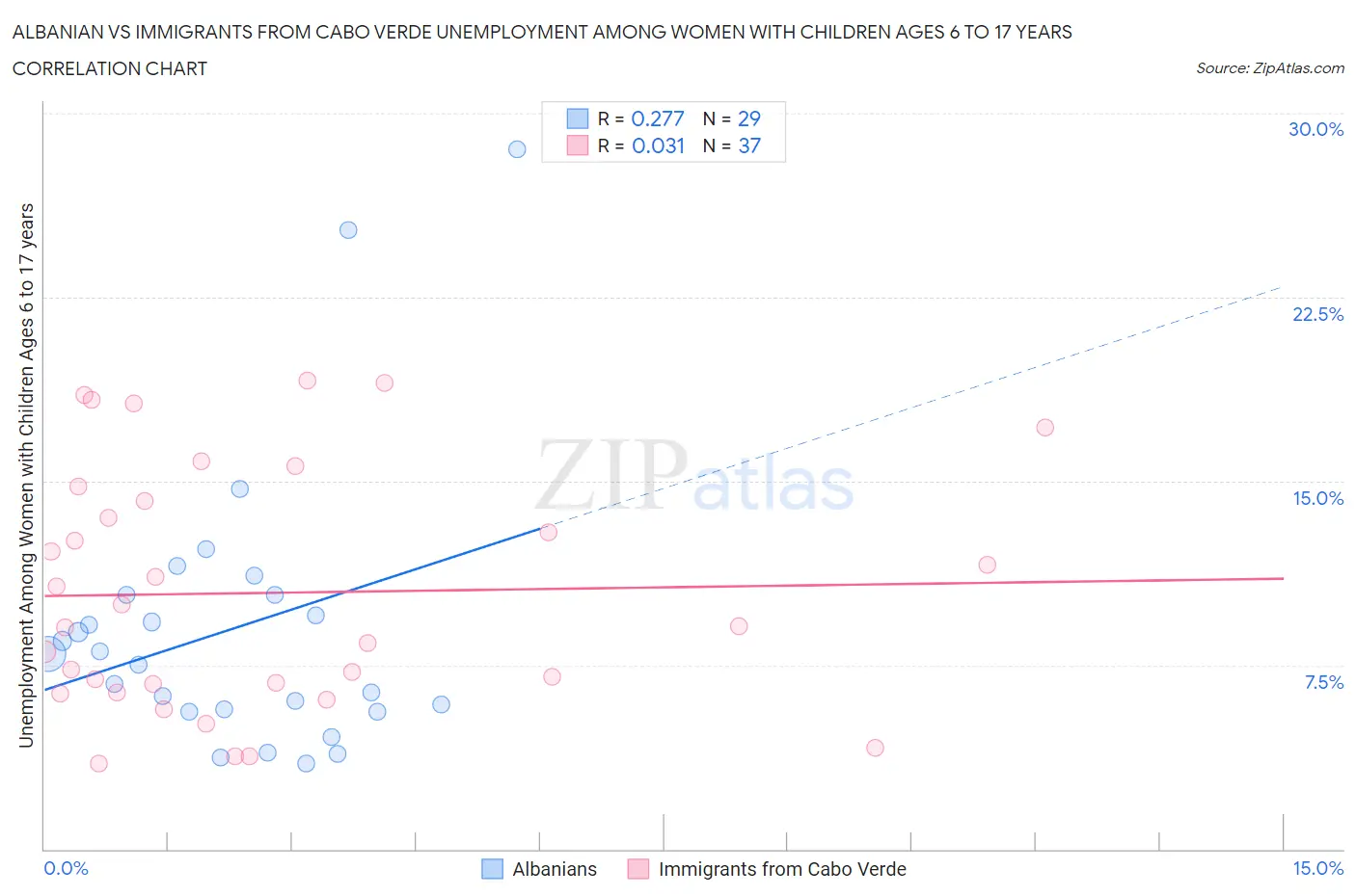 Albanian vs Immigrants from Cabo Verde Unemployment Among Women with Children Ages 6 to 17 years
