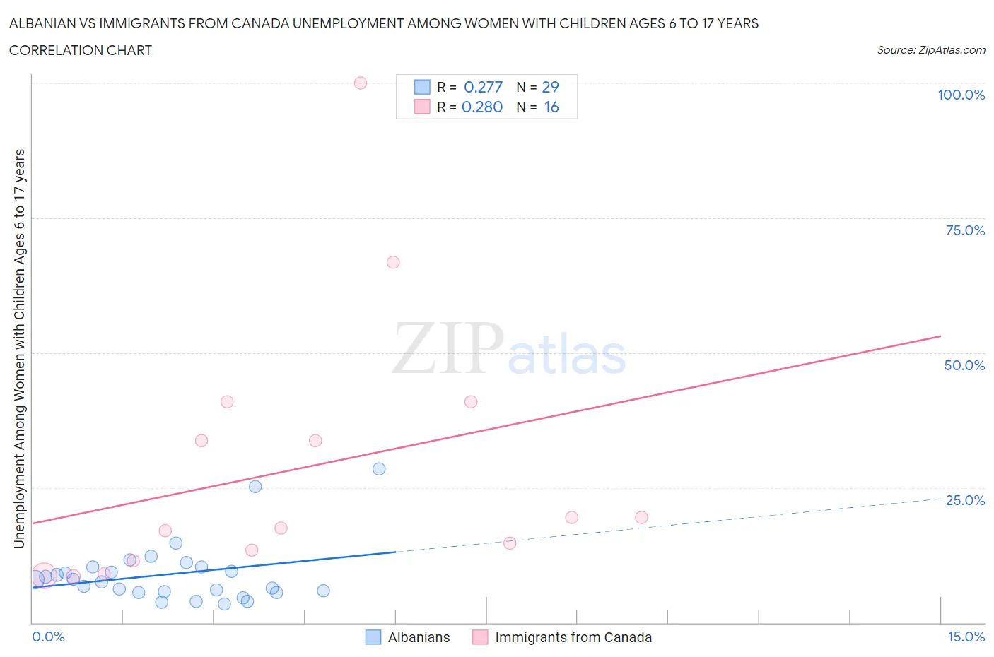 Albanian vs Immigrants from Canada Unemployment Among Women with Children Ages 6 to 17 years