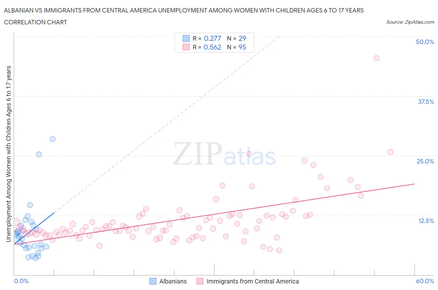 Albanian vs Immigrants from Central America Unemployment Among Women with Children Ages 6 to 17 years