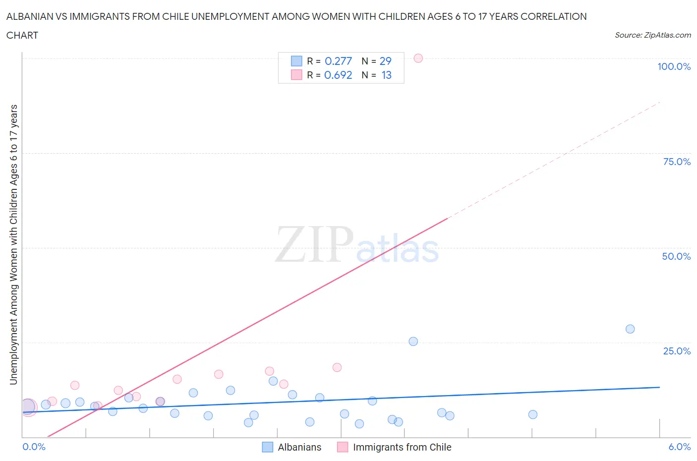 Albanian vs Immigrants from Chile Unemployment Among Women with Children Ages 6 to 17 years