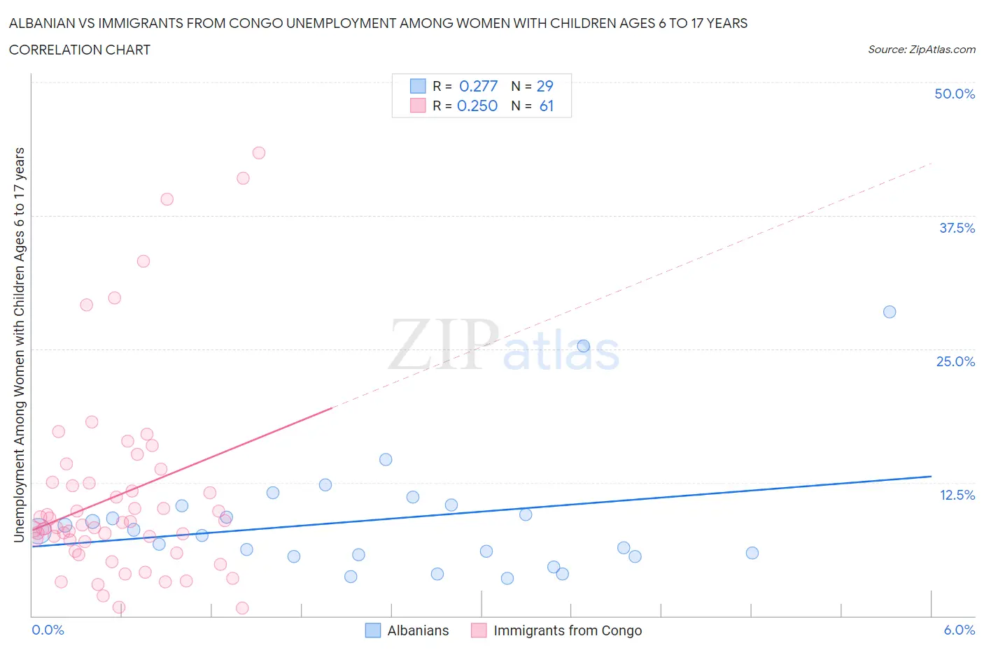 Albanian vs Immigrants from Congo Unemployment Among Women with Children Ages 6 to 17 years