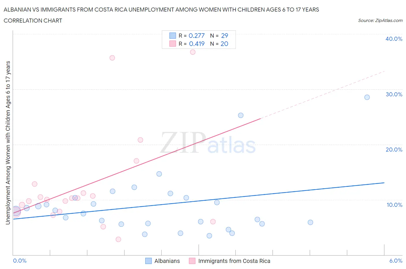 Albanian vs Immigrants from Costa Rica Unemployment Among Women with Children Ages 6 to 17 years