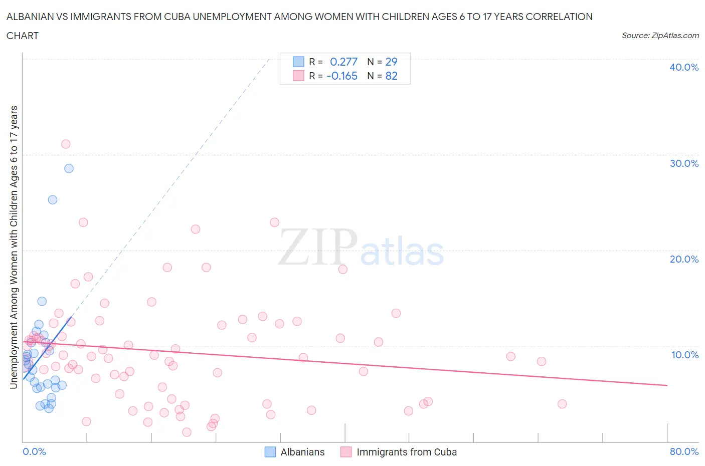 Albanian vs Immigrants from Cuba Unemployment Among Women with Children Ages 6 to 17 years