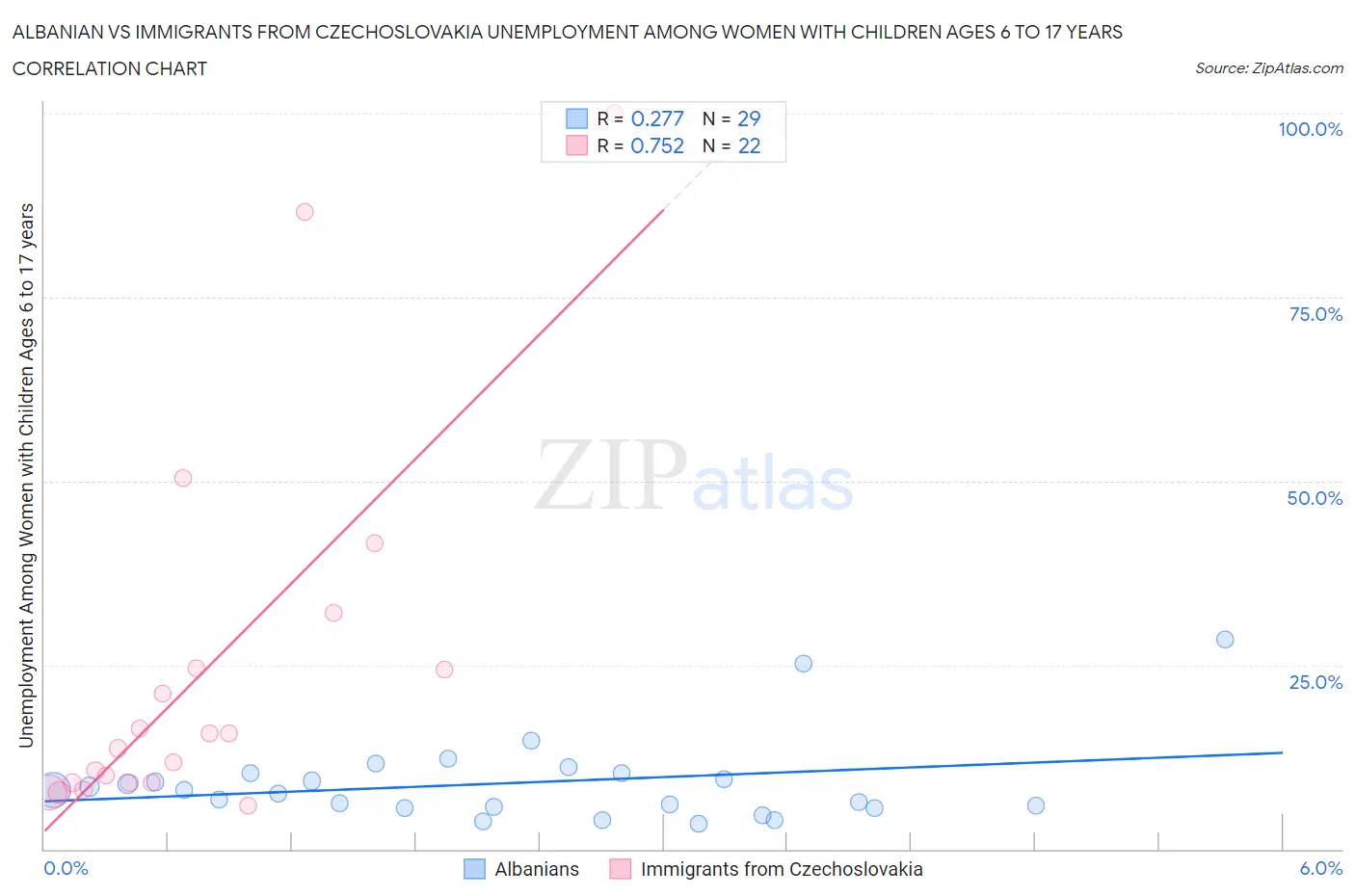 Albanian vs Immigrants from Czechoslovakia Unemployment Among Women with Children Ages 6 to 17 years