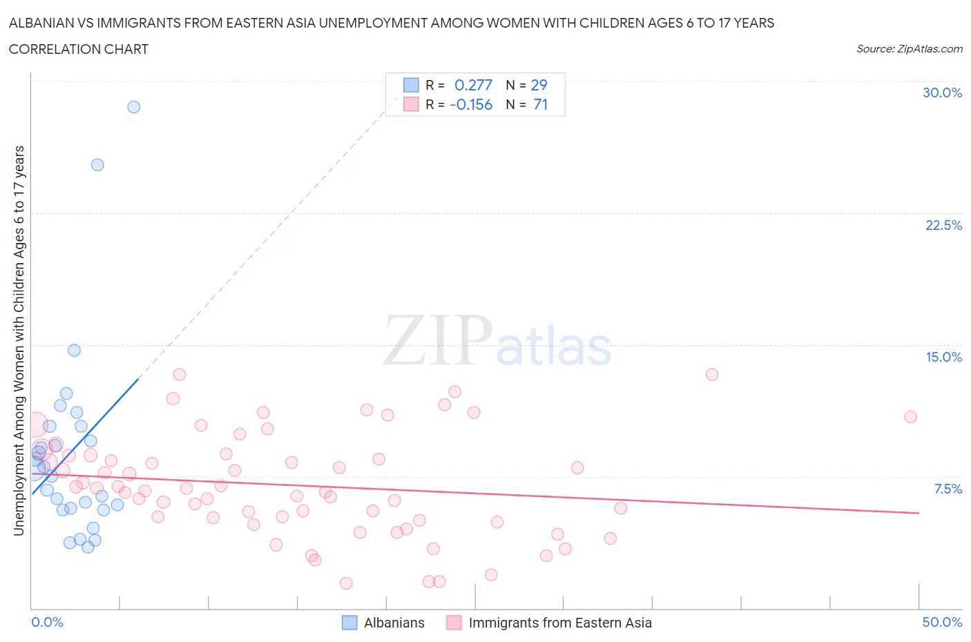 Albanian vs Immigrants from Eastern Asia Unemployment Among Women with Children Ages 6 to 17 years
