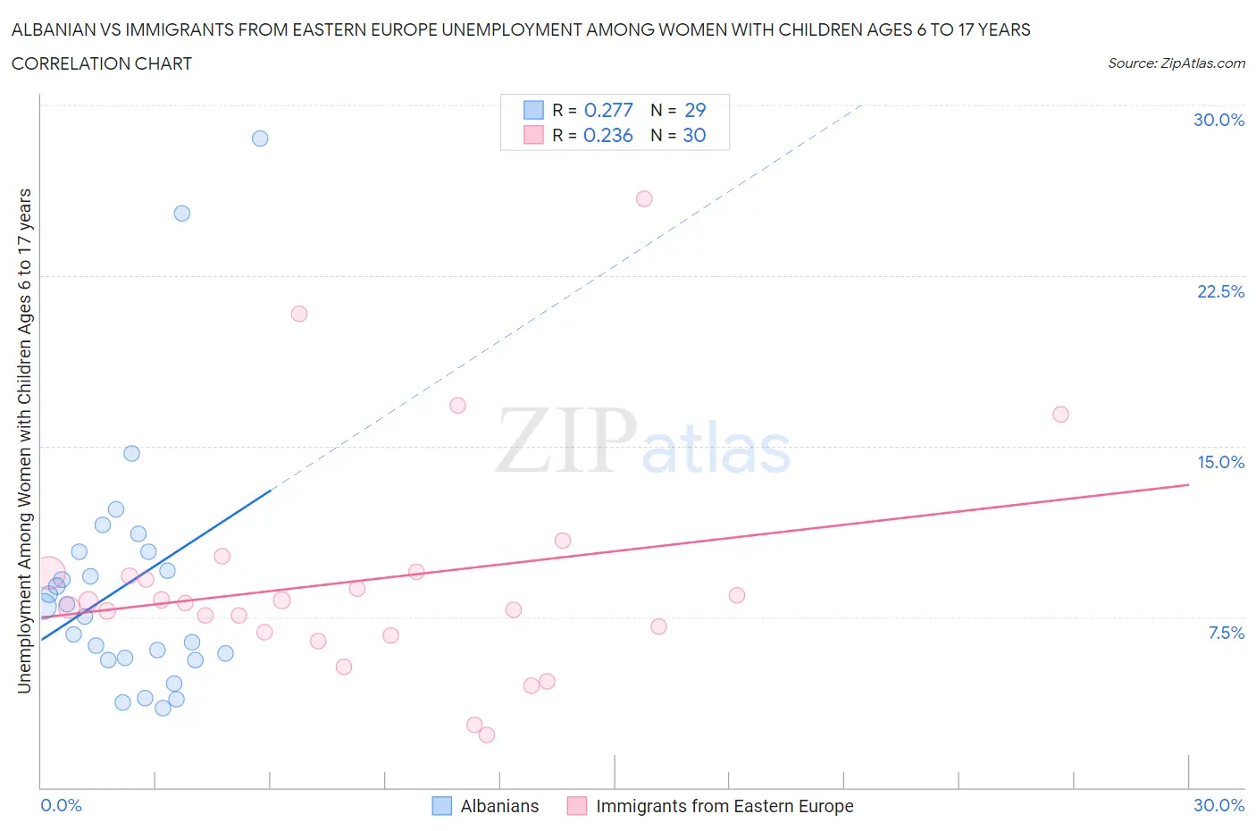 Albanian vs Immigrants from Eastern Europe Unemployment Among Women with Children Ages 6 to 17 years