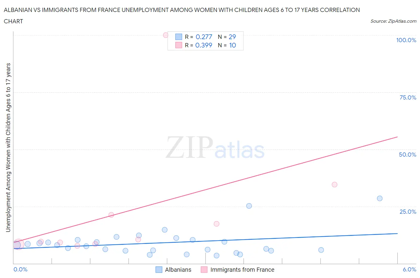 Albanian vs Immigrants from France Unemployment Among Women with Children Ages 6 to 17 years
