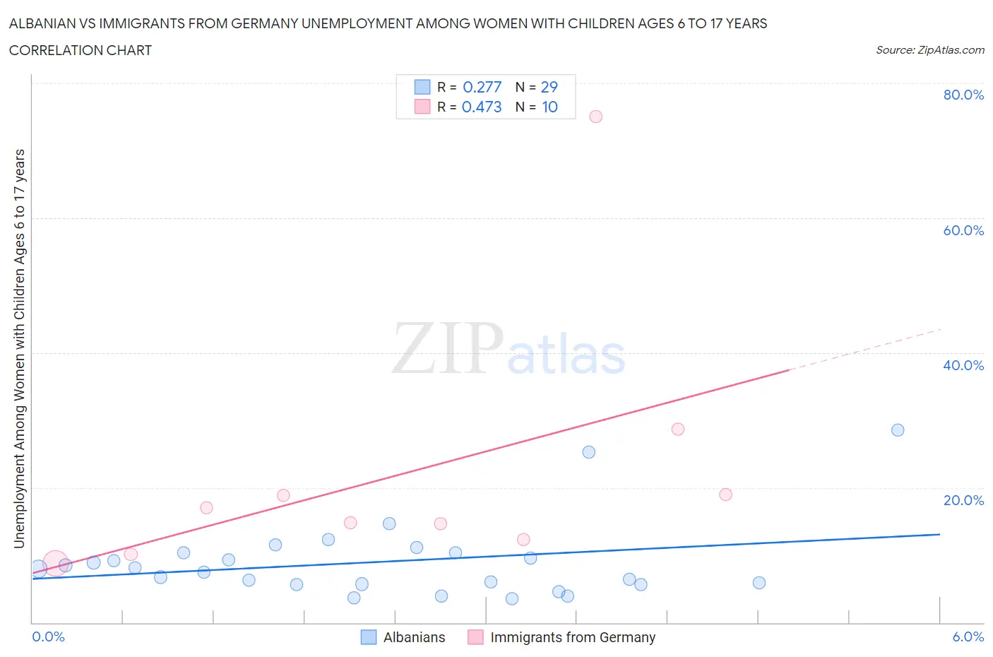 Albanian vs Immigrants from Germany Unemployment Among Women with Children Ages 6 to 17 years