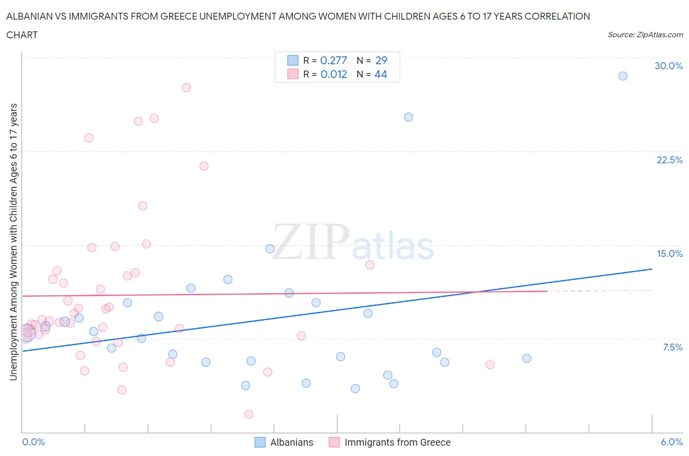 Albanian vs Immigrants from Greece Unemployment Among Women with Children Ages 6 to 17 years
