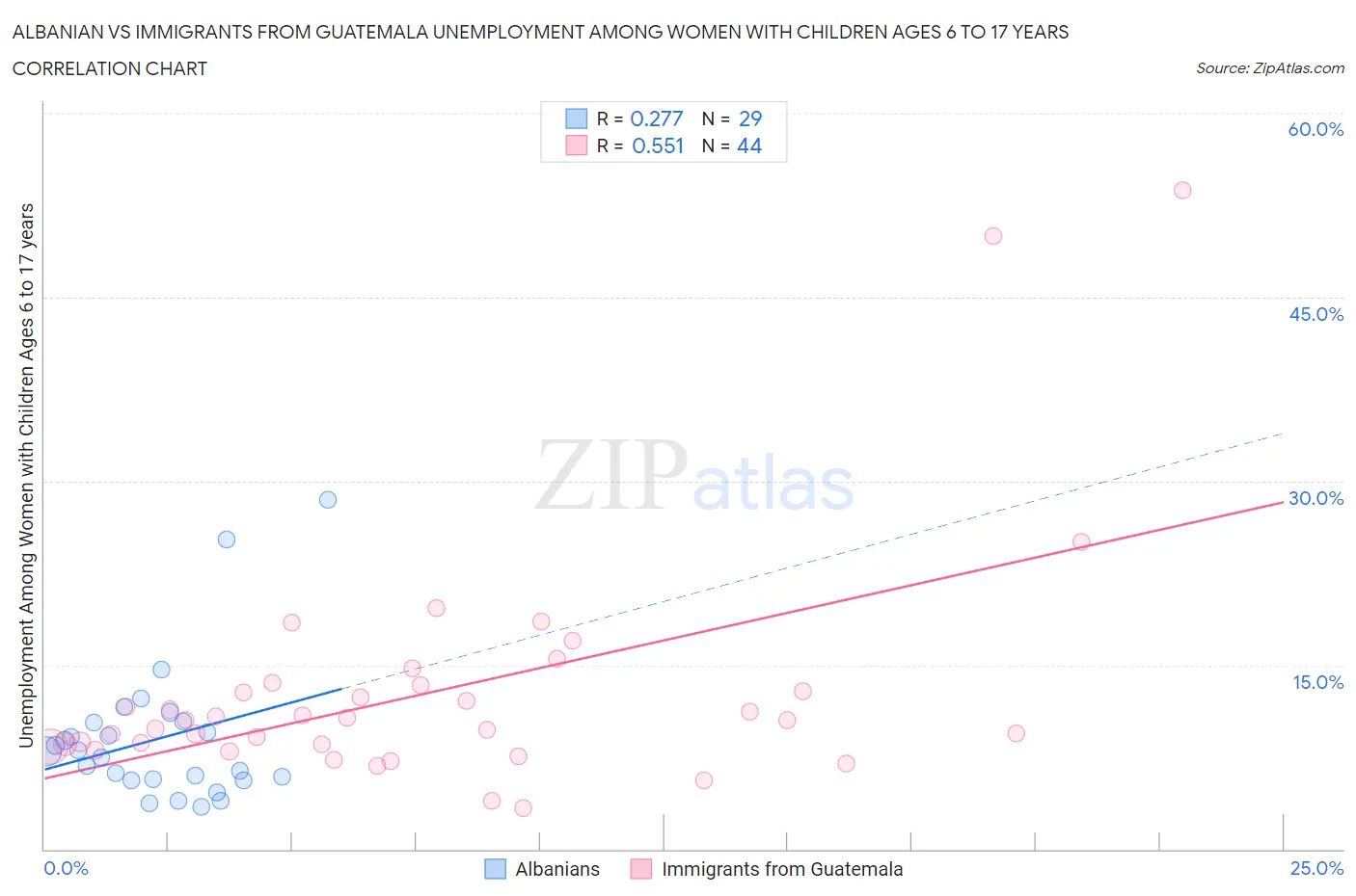 Albanian vs Immigrants from Guatemala Unemployment Among Women with Children Ages 6 to 17 years