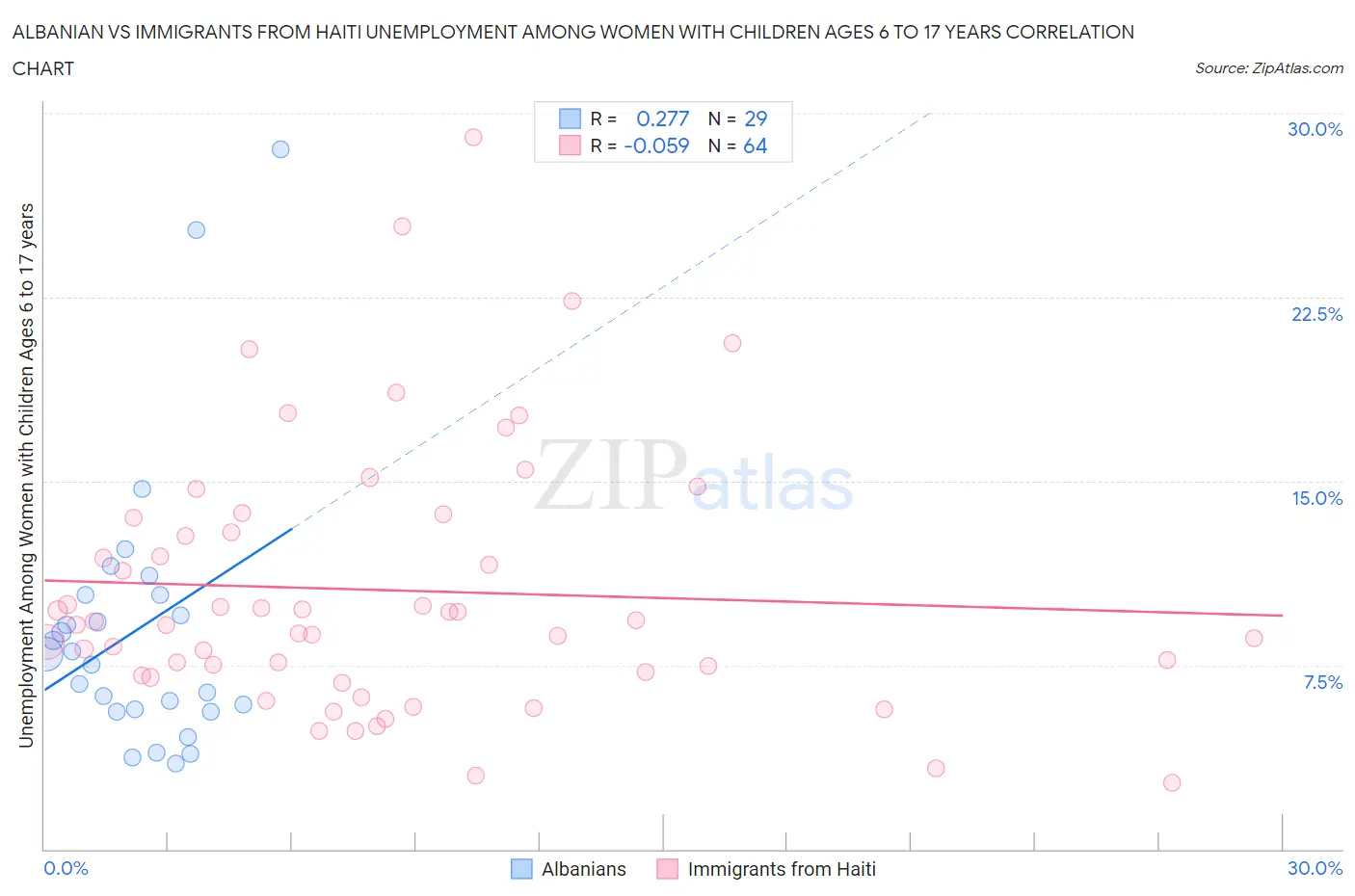 Albanian vs Immigrants from Haiti Unemployment Among Women with Children Ages 6 to 17 years