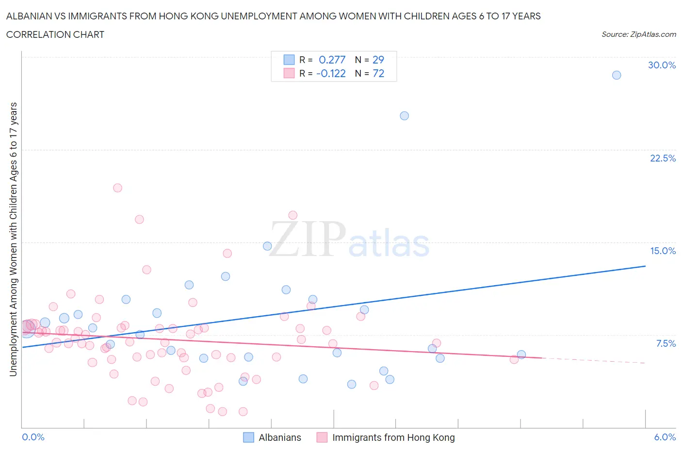 Albanian vs Immigrants from Hong Kong Unemployment Among Women with Children Ages 6 to 17 years
