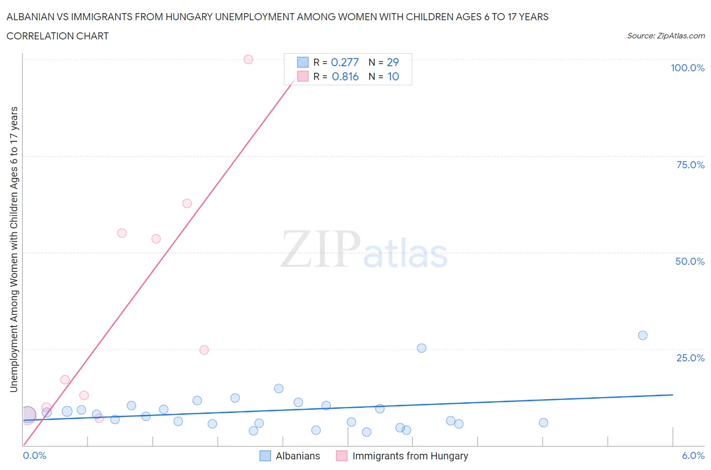 Albanian vs Immigrants from Hungary Unemployment Among Women with Children Ages 6 to 17 years