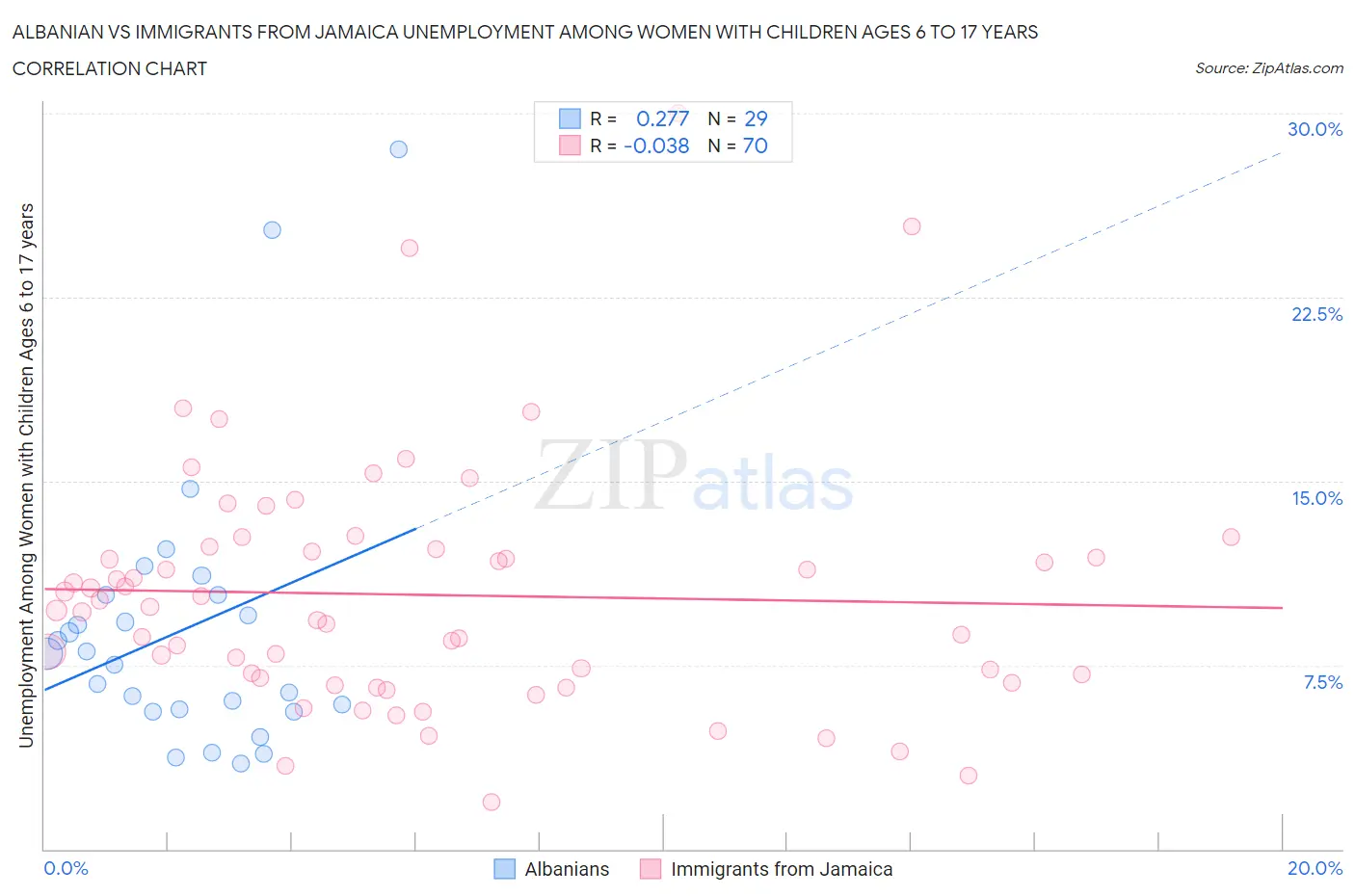 Albanian vs Immigrants from Jamaica Unemployment Among Women with Children Ages 6 to 17 years