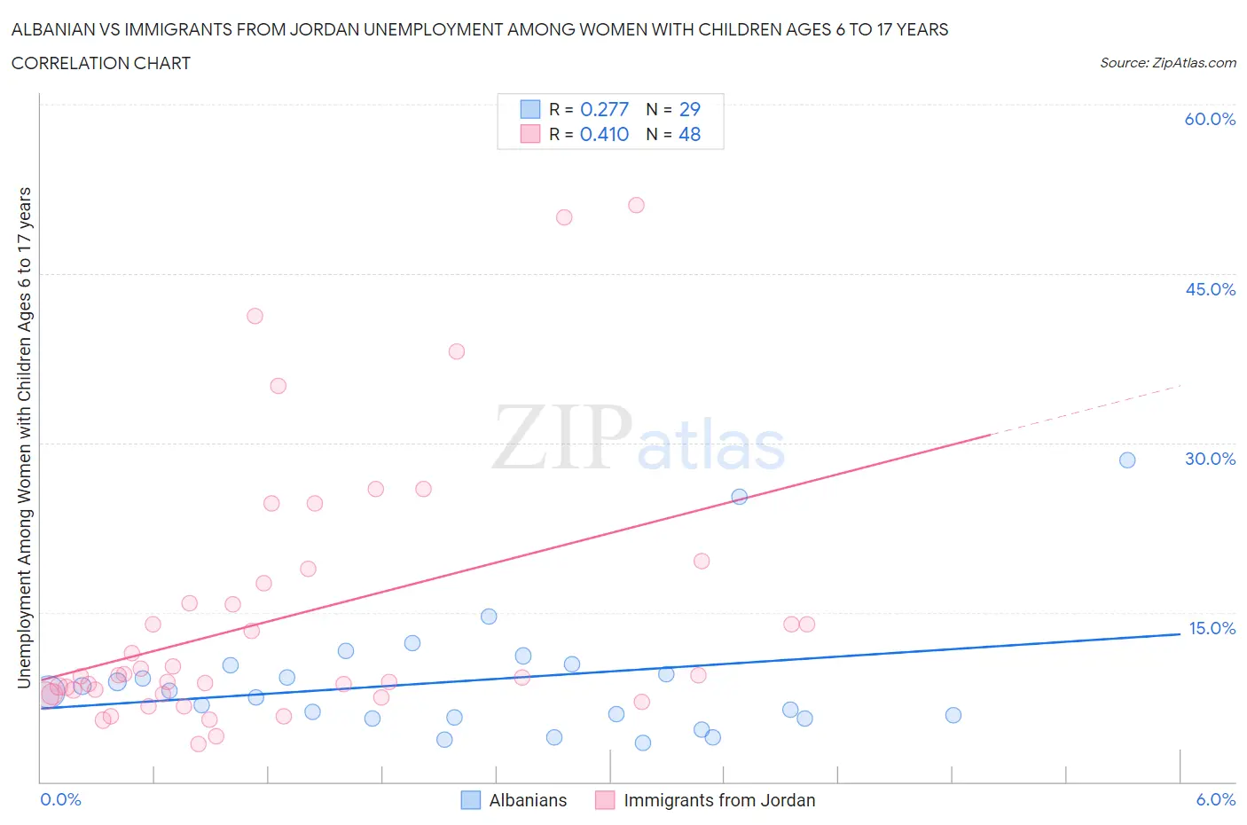 Albanian vs Immigrants from Jordan Unemployment Among Women with Children Ages 6 to 17 years