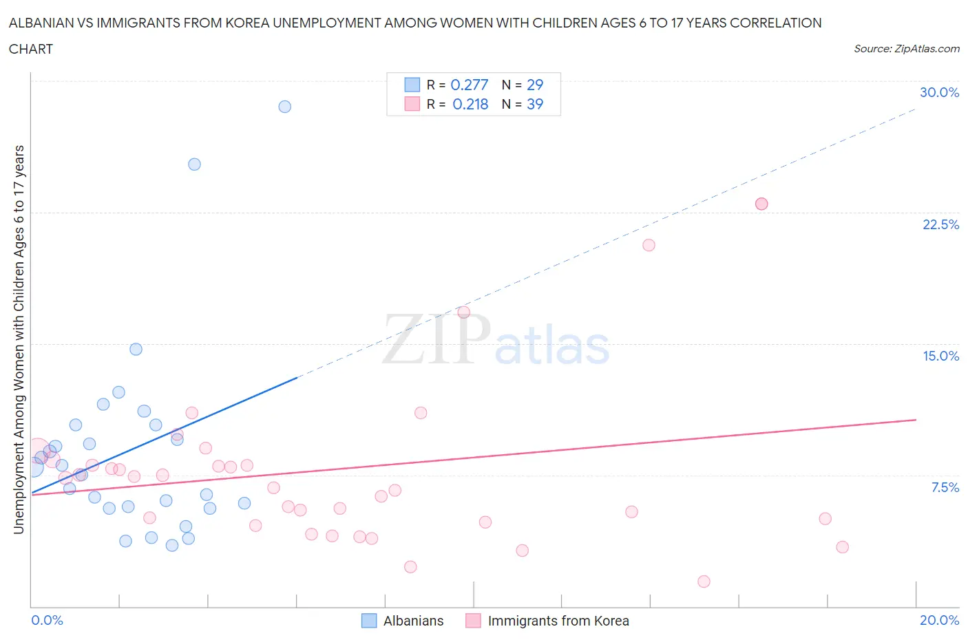 Albanian vs Immigrants from Korea Unemployment Among Women with Children Ages 6 to 17 years