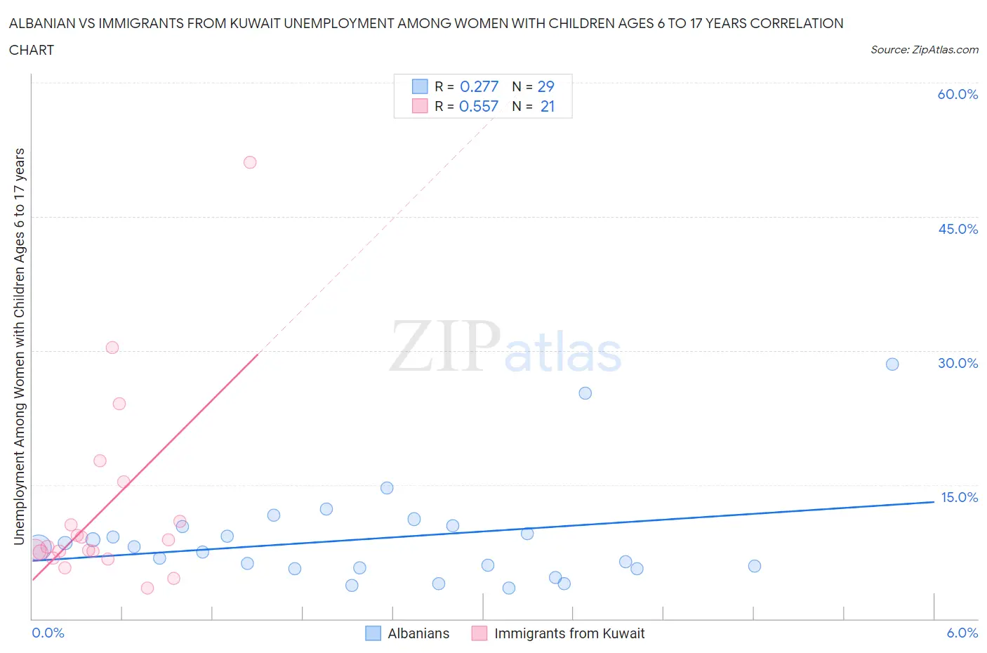 Albanian vs Immigrants from Kuwait Unemployment Among Women with Children Ages 6 to 17 years