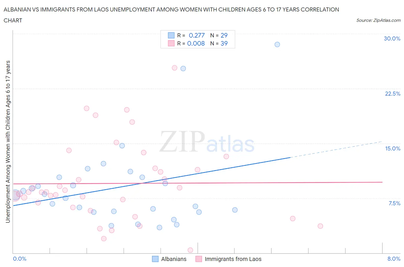 Albanian vs Immigrants from Laos Unemployment Among Women with Children Ages 6 to 17 years